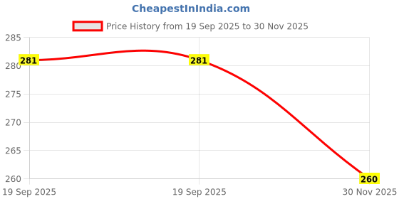 flipkart.com secureship Corrugated Cardboard 3 Ply Strong 4.5 x 4.5 x 2 Inches Carton Boxes Packaging Box secureship Price History Graph from 19 Sep 2025 to 30 Nov 2025