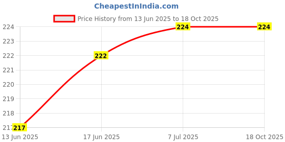 flipkart.com secureship Corrugated Cardboard 3 Ply Strong 6 x 3 x 3 Inches Carton Boxes Packaging Box secureship Price History Graph from 13 Jun 2025 to 18 Oct 2025