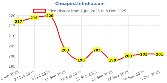 flipkart.com secureship Corrugated Cardboard 3 Ply Strong 6 x 6 x 6 Inches Carton Boxes Packaging Box secureship Price History Graph from 2 Jun 2025 to 2 Dec 2025