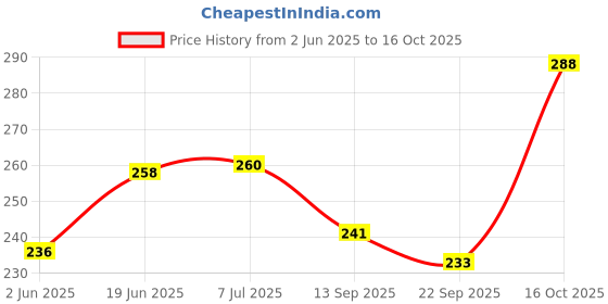flipkart.com secureship Corrugated Cardboard 3 Ply Strong 7 x 4 x 3.5 Inches Carton Boxes Packaging Box secureship Price History Graph from 2 Jun 2025 to 16 Oct 2025