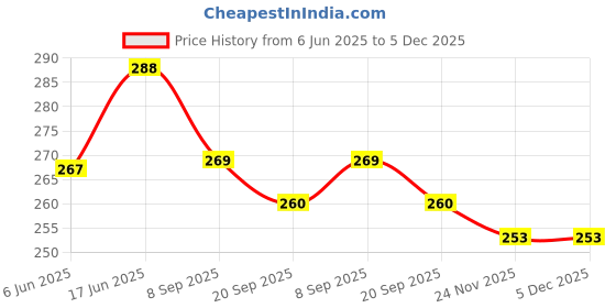 flipkart.com secureship Corrugated Cardboard 3 Ply Strong 9 x 6 x 3 Inches Carton Boxes Packaging Box secureship Price History Graph from 6 Jun 2025 to 4 Dec 2025