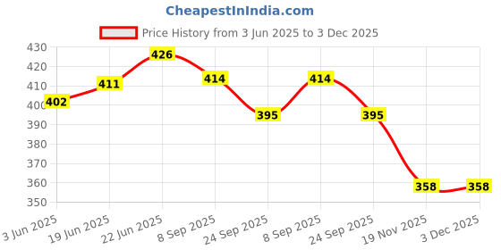 flipkart.com secureship Corrugated Cardboard 5 Ply Strong 18 x 12 x 12 Inches Heavy-Duty Carton Boxes Packaging Box secureship Price History Graph from 3 Jun 2025 to 3 Dec 2025