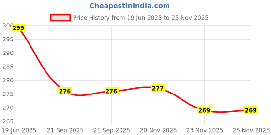 flipkart.com secureship Corrugated Cardboard Box For Packing, Shifting and other Purpose, 18 cm x 8 cm x 8 cm Packaging Box secureship Price History Graph from 19 Jun 2025 to 24 Nov 2025