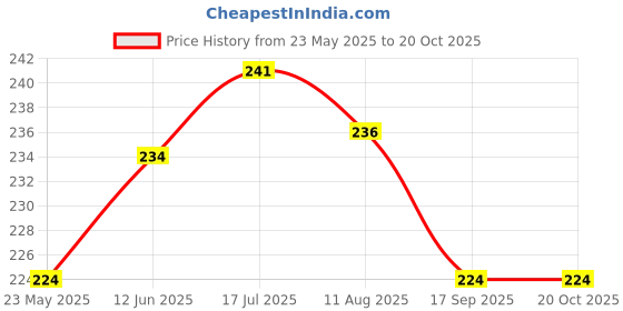 flipkart.com secureship Corrugated Cardboard Shifting, Packing, Moving, Box Size : 12x4x3 Inch Packaging Box secureship Price History Graph from 23 May 2025 to 20 Oct 2025