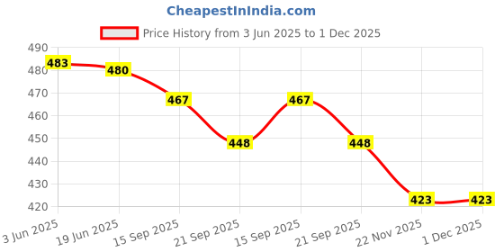 flipkart.com secureship Corrugated Cardboard Shifting, Packing, Moving Packaging Box secureship Price History Graph from 3 Jun 2025 to 1 Dec 2025