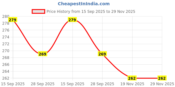 flipkart.com secureship Corrugated Cardboard Strong 3-Ply Shipping Box Size-6 X 6 X 6–Ideal for Safe Packaging & Storage Packaging Box secureship Price History Graph from 15 Sep 2025 to 28 Nov 2025
