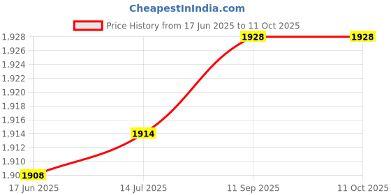 flipkart.com SECUREYE 4 PORT +2 UP LINK POE NETWORK SWITCH 10/100 MBPS 6 Ports 100 Mbps Network Switch Price History Graph from 17 Jun 2025 to 11 Oct 2025