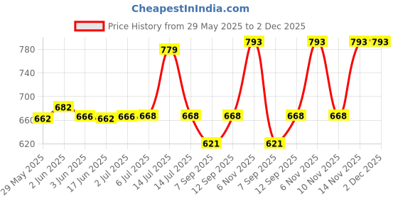 flipkart.com SECUREYE 400-IB 0 Ports 100 Mbps Network Switch Price History Graph from 29 May 2025 to 2 Dec 2025