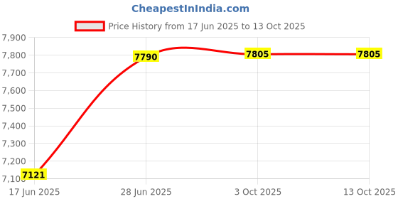 flipkart.com SECUREYE 4MP SOLAR 4G PT CAMERA Security Camera Price History Graph from 17 Jun 2025 to 13 Oct 2025