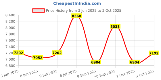 flipkart.com secureye FOXBase S-B100CB Time & Attendance secureye Price History Graph from 3 Jun 2025 to 3 Oct 2025