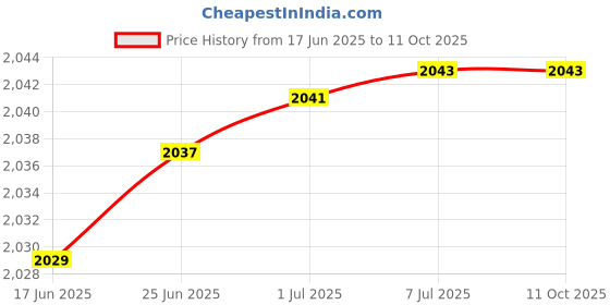 flipkart.com SECUREYE JIO/VI/AIRTEL SIM SUPPORTED 4G ROUTER 2 YEARS BRAND WARANTY 4G Router 2.4 GHz 150 Mbps Wifi Speed Single Band Internal Antenna MiFi (Sim Based) Price History Graph from 17 Jun 2025 to 11 Oct 2025
