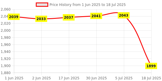 flipkart.com SECUREYE N3OO 4G SIM ROUTER 4G Router 2.4 GHz 300 Mbps Wifi Speed Single Band External Antenna MiFi (Sim Based) Price History Graph from 1 Jun 2025 to 5 Jul 2025