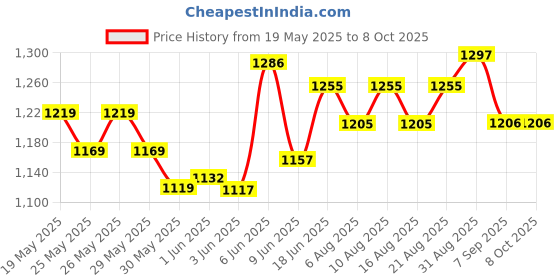 flipkart.com secureye Navkar Set Of 100 RFID Cards For Time Attendance Or Access Control System Having RFID Time & Attendance, Access Control secureye Price History Graph from 19 May 2025 to 7 Oct 2025