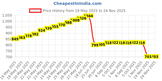 flipkart.com SECUREYE POWER SUPPLY 8CH STEEL S-10B 120 Watts PSU Price History Graph from 19 May 2025 to 24 Nov 2025