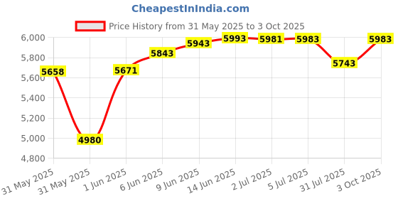 flipkart.com secureye S-B251CB Time & Attendance secureye Price History Graph from 31 May 2025 to 3 Oct 2025