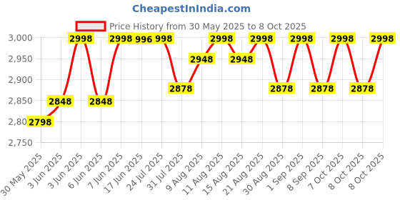 flipkart.com secureye S-B4CB Time & Attendance secureye Price History Graph from 30 May 2025 to 7 Oct 2025