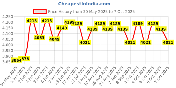 flipkart.com secureye S-B8CB Time & Attendance secureye Price History Graph from 30 May 2025 to 7 Oct 2025