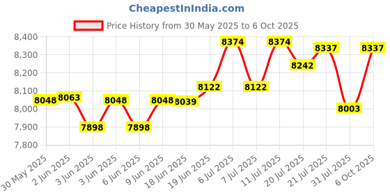 flipkart.com secureye S-FB3K Time & Attendance secureye Price History Graph from 30 May 2025 to 6 Oct 2025