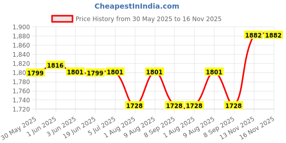 flipkart.com secureye S-SK100 Access Control secureye Price History Graph from 30 May 2025 to 16 Nov 2025
