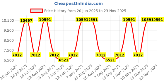 flipkart.com SECUREYE S-VDP20M Video Door Phone Price History Graph from 20 Jun 2025 to 23 Nov 2025