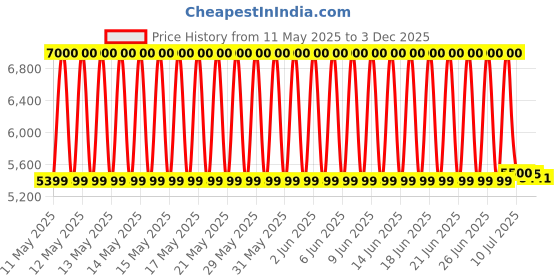 flipkart.com SECUREYE S-VDP9 Video Door Phone Price History Graph from 11 May 2025 to 3 Dec 2025