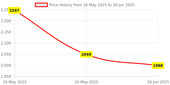 flipkart.com SECUREYE SECUREYE4G Router 150 Mbps Sim based 4G Router 2.4 GHz 150 Mbps Wifi Speed NA Internal & External Antenna MiFi (Sim Based) Price History Graph from 16 May 2025 to 26 Jun 2025