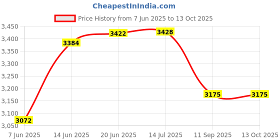 flipkart.com SECUREYE WiFi Xpon ONT- S-XPON-2010-WDONTA Wireless Router 2.4 GHz, 5 GHz 1000 Mbps Wifi Speed Dual Band External Antenna NA Price History Graph from 7 Jun 2025 to 13 Oct 2025
