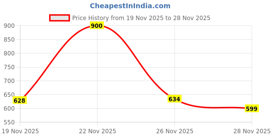 flipkart.com securinnov WiFi CCTV Security Camera 1080p Full HD Magnet Camera Security Camera Price History Graph from 19 Nov 2025 to 26 Nov 2025