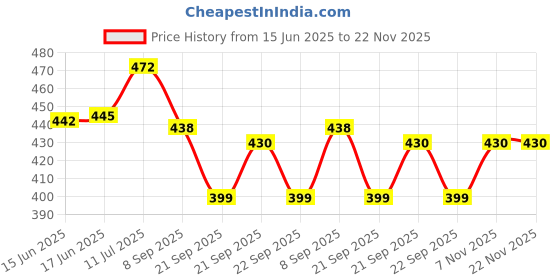 flipkart.com vsa Security Alarm Lock, For Home,Office, Stainless Steel Door & Window Door Window Alarm vsa Price History Graph from 15 Jun 2025 to 22 Nov 2025