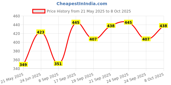 flipkart.com andro sales Security Alarm Lock System Door & Window Door Window Alarm andro sales Price History Graph from 21 May 2025 to 8 Oct 2025