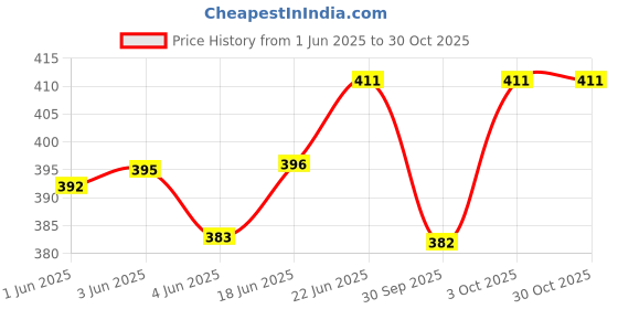 flipkart.com techtest Security Combination Lock techtest Price History Graph from 1 Jun 2025 to 29 Oct 2025