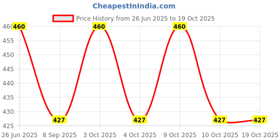 flipkart.com campark Security Hook Lock Clip Kit Car Quick Release Bumper Buckle Fasteners Locking Carabiner campark Price History Graph from 26 Jun 2025 to 18 Oct 2025