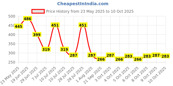flipkart.com carempire Security Hook Lock Clip Kit Car Quick Release Bumper Buckle Locking Carabiner carempire Price History Graph from 23 May 2025 to 10 Oct 2025