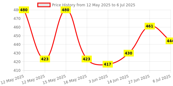 flipkart.com vsa Security Lock with Motion Sensor and 3 Keys (Black) Door & Window Door Window Alarm vsa Price History Graph from 12 May 2025 to 6 Jul 2025
