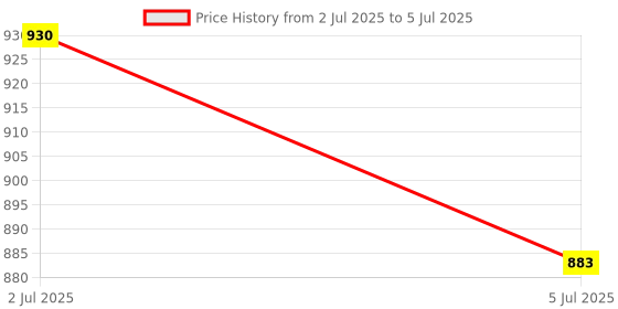 flipkart.com Security Store 1-0 Handheld Currency Detector Price History Graph from 2 Jul 2025 to 5 Jul 2025