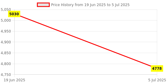 flipkart.com Security Store 10 Sheets High-Security Cross-Cut Paper/CD/Credit Card Shredder with Large 21 L Wastebasket Capacity and Transparent Window… Paper Trimmer Price History Graph from 19 Jun 2025 to 5 Jul 2025