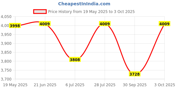 flipkart.com security store 3 DIGIT TOKEN DISPLAY SYSTEM WITH MULTI LANGUAGE VOICE SW-584 Indoor PA System security store Price History Graph from 19 May 2025 to 3 Oct 2025