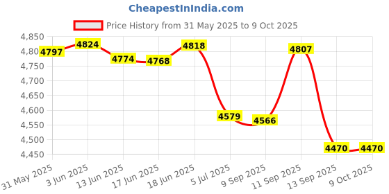 flipkart.com security store 3 Digit Wireless Token Display System with Dual Multi Voice Announcement (Ding Dong, English, Hindi, Marathi, English+Hindi, English+Marathi) Indoor PA System security store Price History Graph from 31 May 2025 to 9 Oct 2025