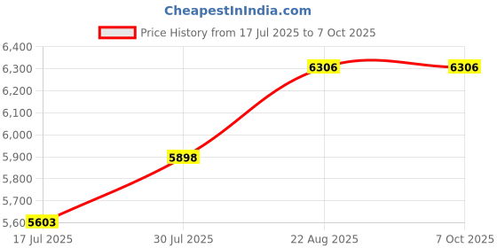 flipkart.com Security Store Automatic Cash Counting Machine with Fake Detection & Updated for All New Notes Note Counting Machine Price History Graph from 17 Jul 2025 to 6 Oct 2025