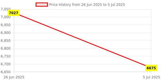 flipkart.com Security Store BEST QUALITY MONEY/CURRENCY/CASH COUNTING MACHINE(MG,UV,IR)(LCD DISPLAY) Note Counting Machine Price History Graph from 26 Jun 2025 to 5 Jul 2025