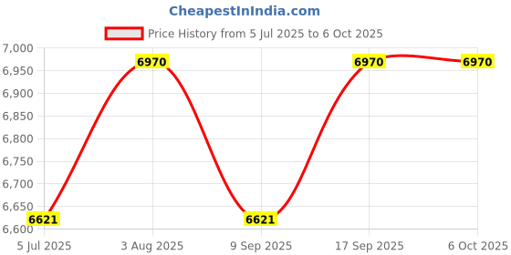 flipkart.com Security Store Black Cruze Note Counting Machine Price History Graph from 5 Jul 2025 to 5 Oct 2025