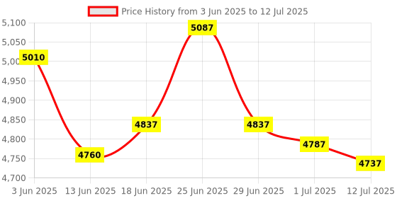 flipkart.com Security Store Black Paper Shredder 10 Sheets with CD and Credit Card Cutter Cross Cut Shred Type with 21 Litre Waste Bin Paper Trimmer Price History Graph from 3 Jun 2025 to 12 Jul 2025