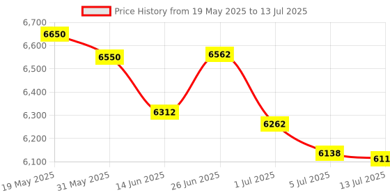 flipkart.com Security Store Cash counting machine with LCD display Note Counting Machine Price History Graph from 19 May 2025 to 13 Jul 2025