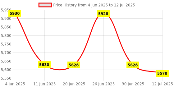 flipkart.com Security Store Currency Counting Machine with UV/MG Counterfeit Notes Detection Plus External Display BLACK PRO WITH MANUAL COUNTS Note Counting Machine Price History Graph from 4 Jun 2025 to 12 Jul 2025
