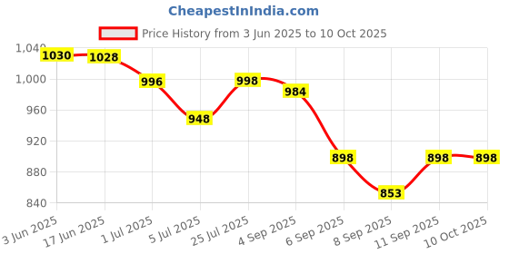 flipkart.com Security Store FAKE CURRENCY DETECTOR UV MG LAMP Countertop Currency Detector Price History Graph from 3 Jun 2025 to 10 Oct 2025