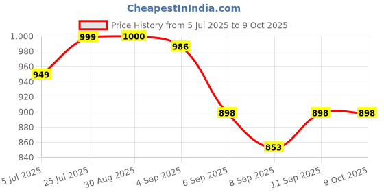 flipkart.com Security Store FAKE MONEY DETECTOR MG ,UV LAMP Countertop Currency Detector Price History Graph from 5 Jul 2025 to 9 Oct 2025