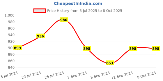 flipkart.com Security Store Fake Note Detector Handheld Counterfeit Currency Detector Price History Graph from 5 Jul 2025 to 6 Oct 2025