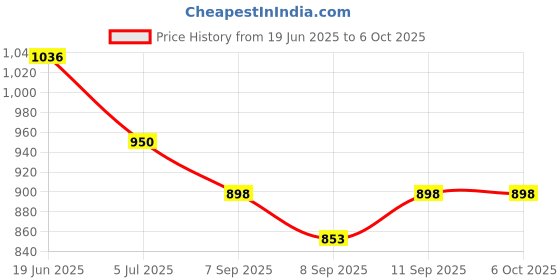 flipkart.com Security Store Fake Note Detector Machine (Black) (uv lamp) Handheld Counterfeit Currency Detector Price History Graph from 19 Jun 2025 to 5 Oct 2025