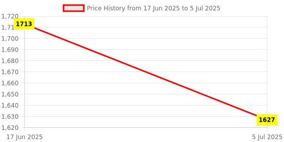 flipkart.com Security Store Fake Note Detector Machine (Grey) Handheld Currency Detector Price History Graph from 17 Jun 2025 to 5 Jul 2025