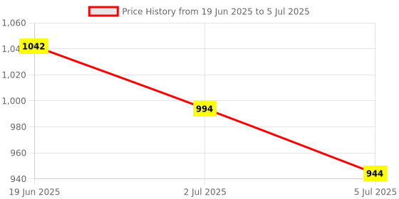 flipkart.com Security Store Fake Note Detector Machine || Duplicate Note Checker Handheld Counterfeit Currency Detector Price History Graph from 19 Jun 2025 to 5 Jul 2025